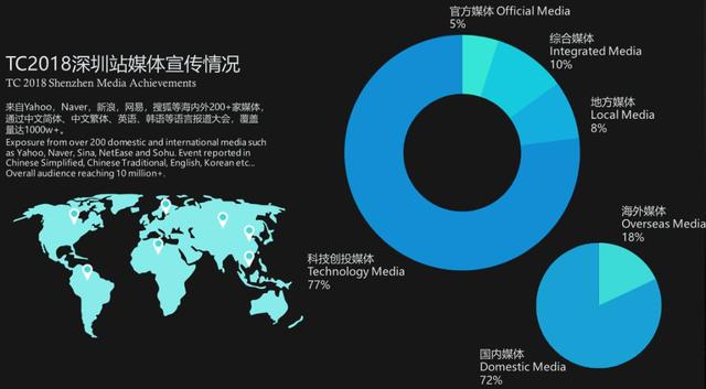 TC2019深圳站创新大展席位将满，不容错过11月科技风暴