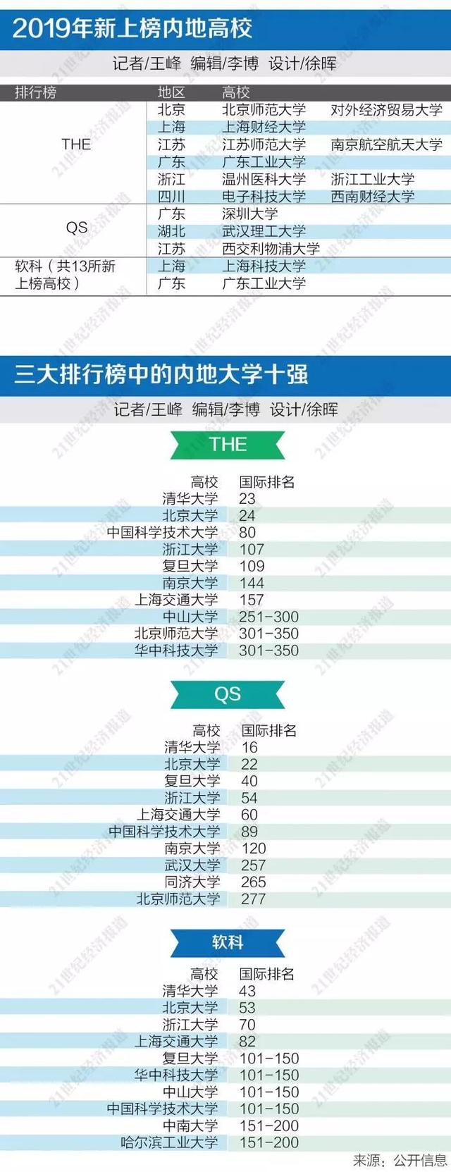 2020世界大学排名最新出炉！中国上榜125所，有你的母校么？