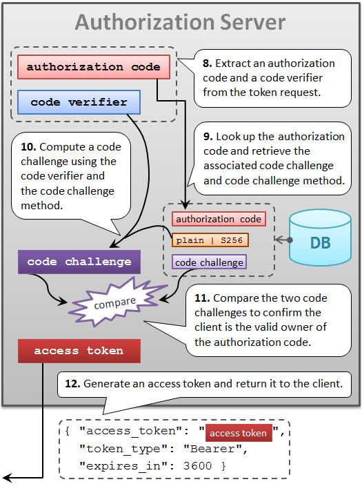 「应用安全」OAuth和OpenID Connect的全面比较