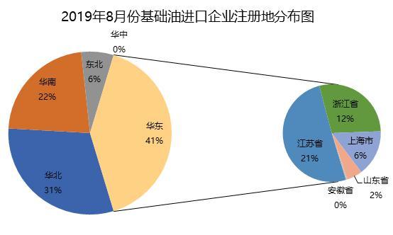 基础油：8月进口量环比同比上升 韩国基础油贡献较大