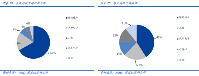 国产替代红利下，长电科技迎来了新的成长机会