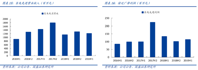 国产替代红利下，长电科技迎来了新的成长机会