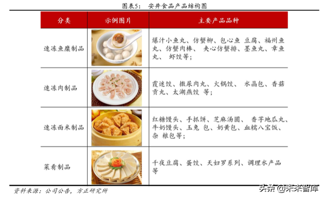 安井食品深度解析：打造中央厨房概念，引领速冻行业快发展