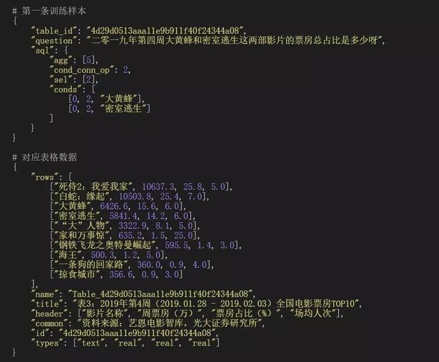 夺冠首届中文自动转SQL大赛准确率达92%，国防科大如何刷新纪录？