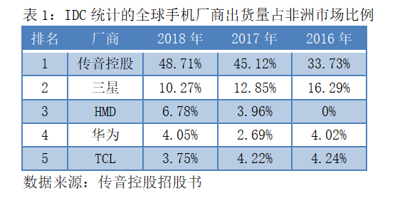 上市前夕遭华为起诉，首日仍大涨64%！均价百元级的智能机如何撑起500亿“非洲之王”？