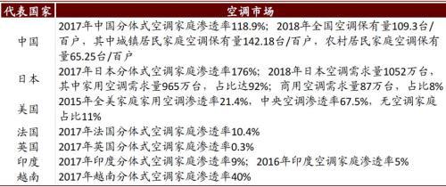 中金公司：全球暖通市场存在哪些区域差异？