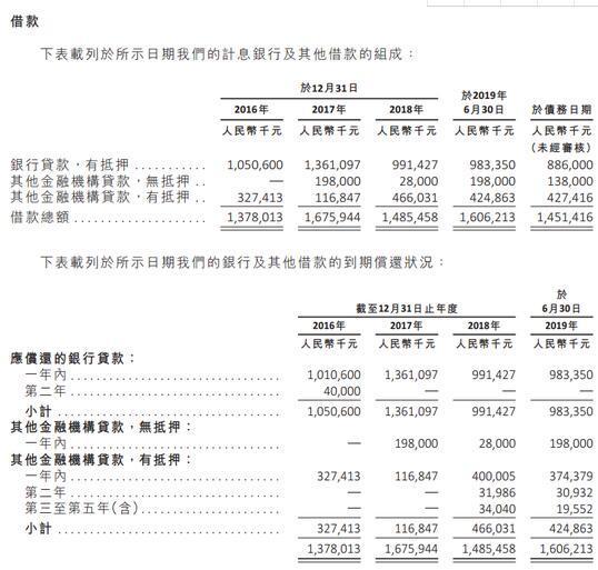 山东凤祥赴港IPO：一只鸡挣7元 16亿元短期借款压顶