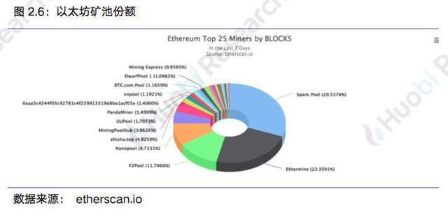 火币区块链行业周报：本周区块链资产总市值比上周下跌1.1%