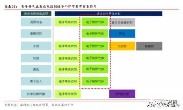 半导体原材料行业深度剖析：国产半导体材料的新机遇