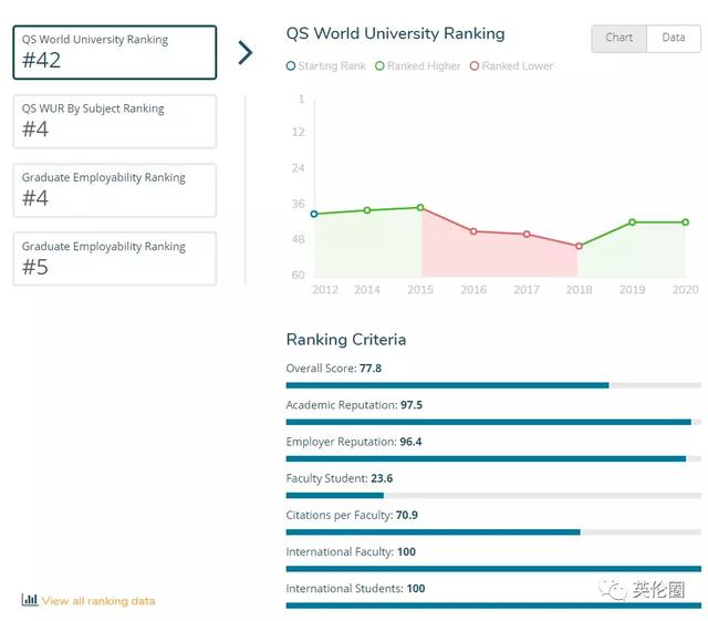 突发！QS发布全球大学“就业力”排行！你给母校拖后腿了吗？