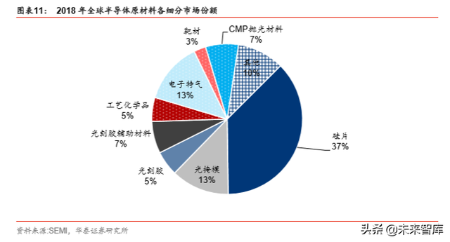 半导体原材料行业深度剖析：国产半导体材料的新机遇（78页）