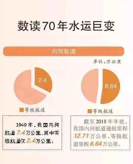 直挂云帆济沧海 | 70周年水运，大江大河百舸争流