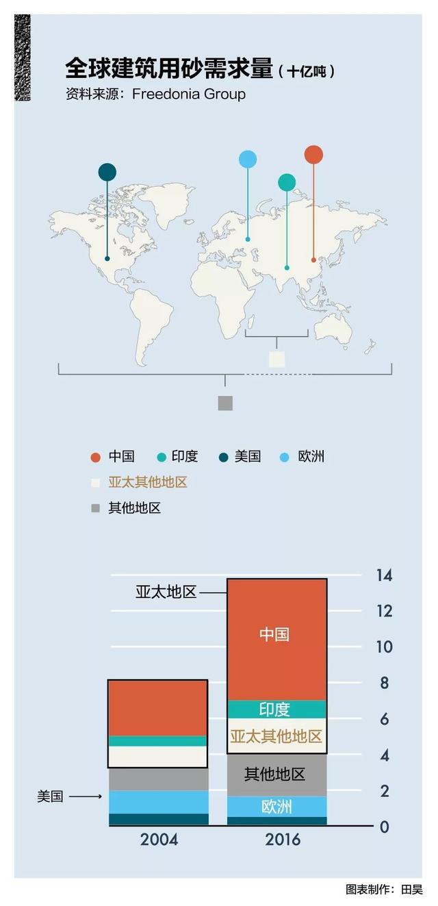 全球缺砂：它是开采量最大的自然资源