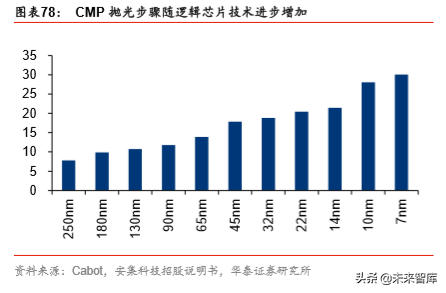 半导体原材料行业深度剖析：国产半导体材料的新机遇（78页）