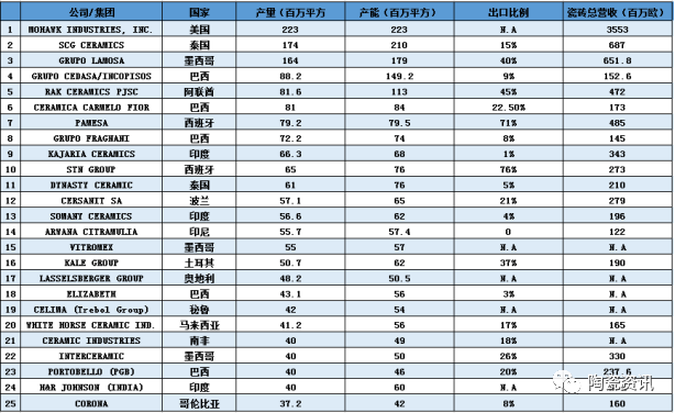 解密｜世界TOP10陶瓷集团