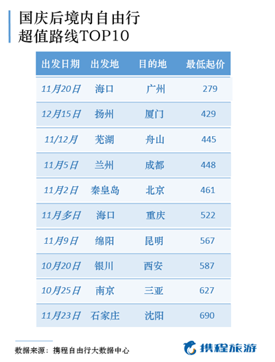 国庆加班挣钱节后惬意出行，秋冬自由行迎来机智的上班族大军