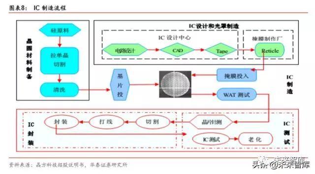 半导体原材料行业深度剖析：国产半导体材料的新机遇