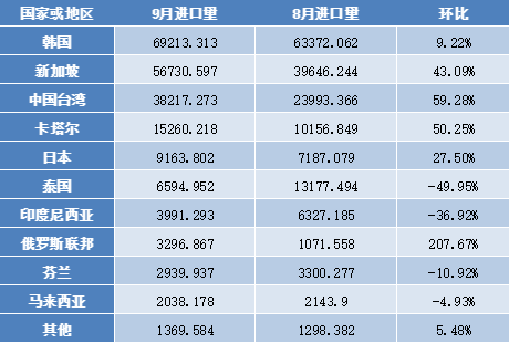 基础油：9月进口量环比同比上升，台塑新加坡增幅较大