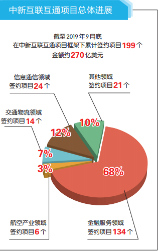 中新互联互通项目 | 渝北累计签约项目20个、金额18.91亿美元