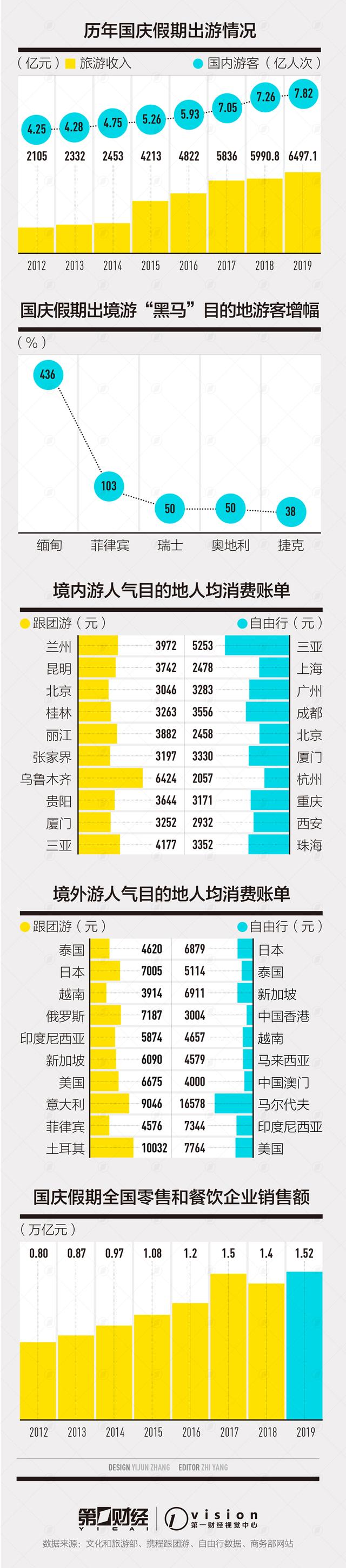 网红城市、黑马旅游地大比拼 旅游经济消费现“回流”