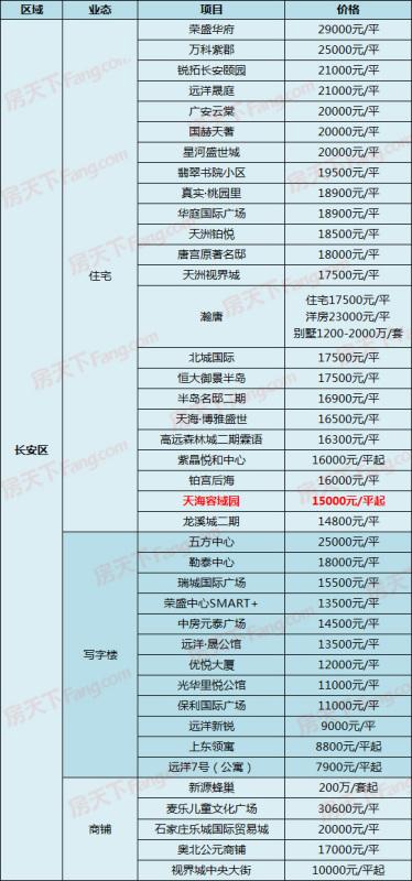 万科、天海等5项目新出价 10月14日石家庄230在售楼盘新报价