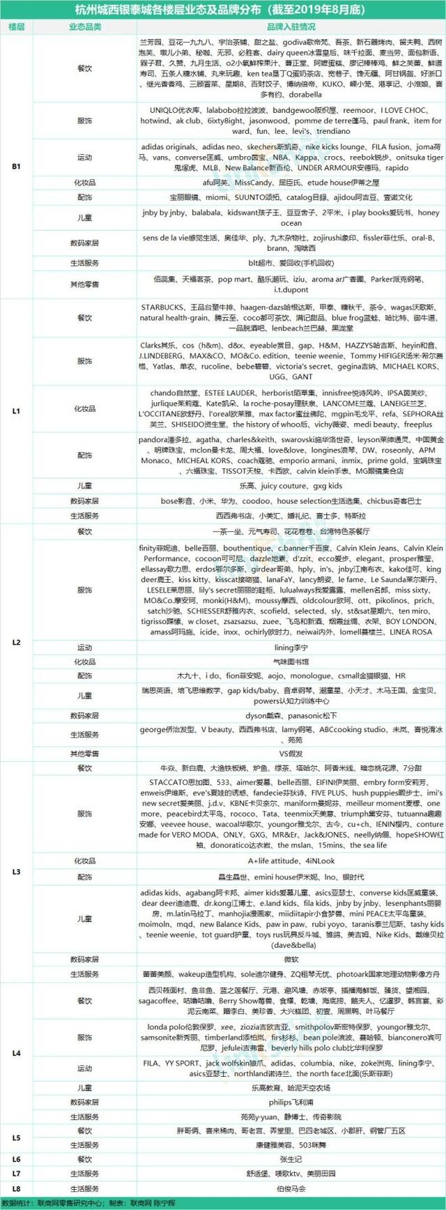 杭州17座购物中心、百货最全品牌曝光 联商网