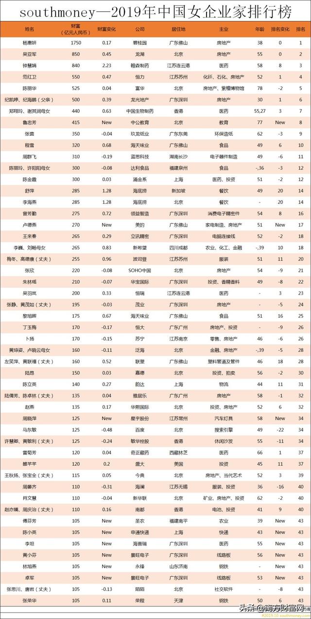 77岁首次登上中国女企业家排行榜就挤进前十，拥有财富多达415亿