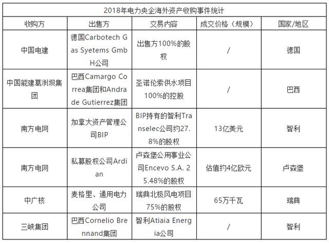 中国电力海外大收购 这次国网30亿美元又欲收购美国能源巨头智利业务