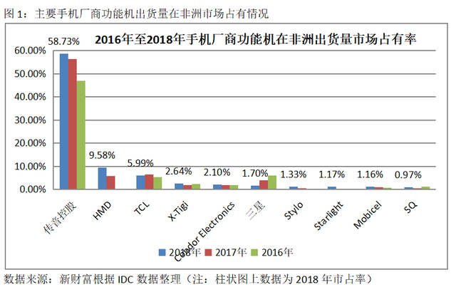 上市前夕遭华为起诉，首日仍大涨64%！均价百元级的智能机如何撑起500亿“非洲之王”？