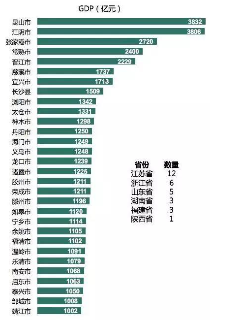 红极一时的“苏南三霸”，现在不太容易追上苏州、无锡了