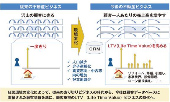 地产的下一个战争：日本正以3年翻5倍的速度追赶