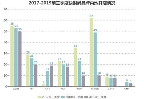 快时尚开店策略变了 ZARA在核心商圈撤店 优衣库“下乡”……