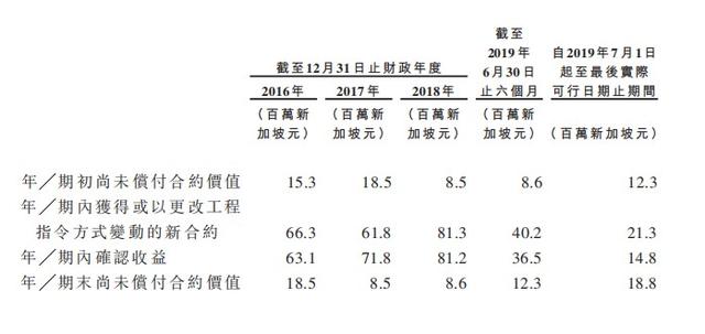 新股消息 | 室内装修服务提供商Raffles Interior向港交所递表，在新加坡市场排第三