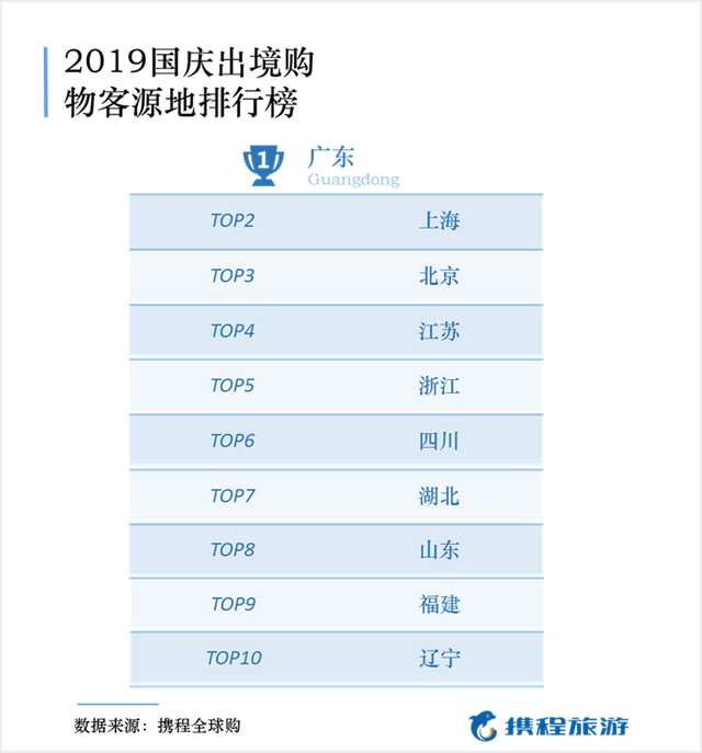 国庆出境游消费报告：日本跃居第一大购物目的地