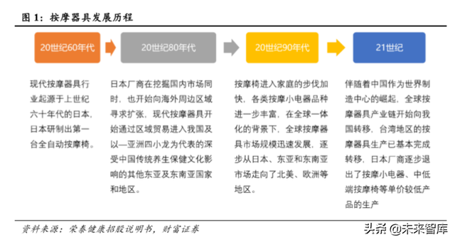 按摩椅行业专题报告：市场空间大，静待行业发展拐点