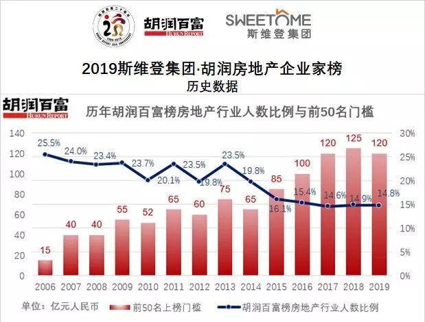 50强房企老板财富变化多大？2019斯维登集团·胡润房地产企业家榜