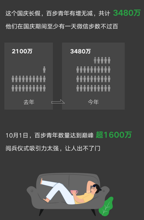 微信发布国庆微信数据报告：“百步”青年增长快