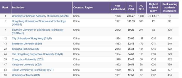 自然指数发布年轻大学排行榜 深圳这两所高校入围Top20