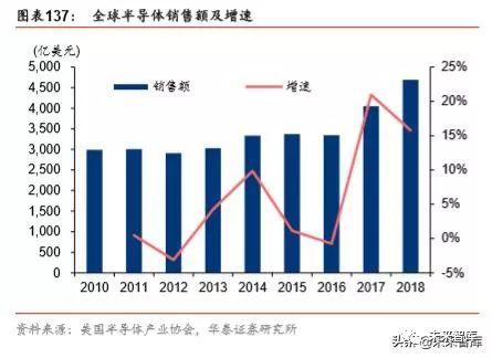 半导体原材料行业深度剖析：国产半导体材料的新机遇