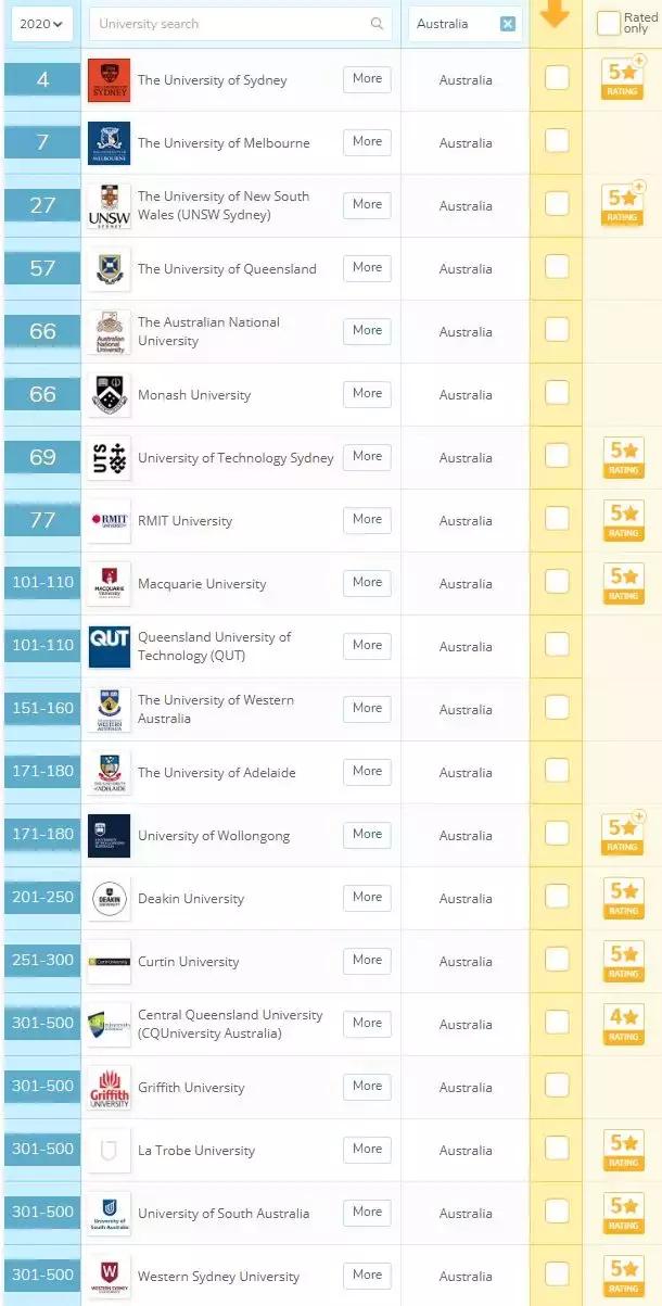 突发！QS发布全球大学“就业力”排行！你给母校拖后腿了吗？