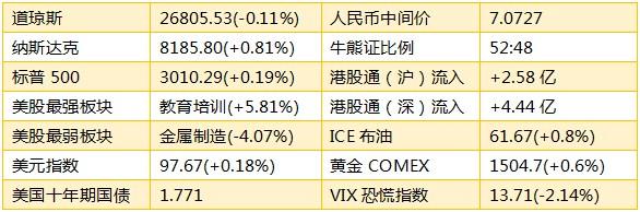 智通港股早知道︱（10月25日）港美股进入季报密集期，维达国际(03331)业绩大反转股价有望突围