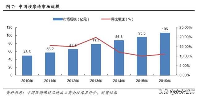 按摩椅行业专题报告：市场空间大，静待行业发展拐点