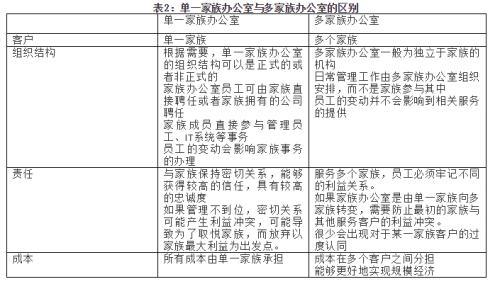 一文看懂家族办公室
