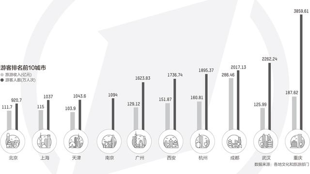 网红城市、黑马旅游地大比拼 旅游经济消费现“回流”