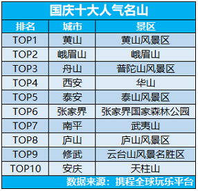 郑州位列国庆出游20大客源地，白云山上榜十大人气名山