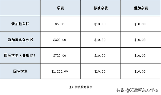 新加坡留学各阶段费用一览！你准备的money够用吗？