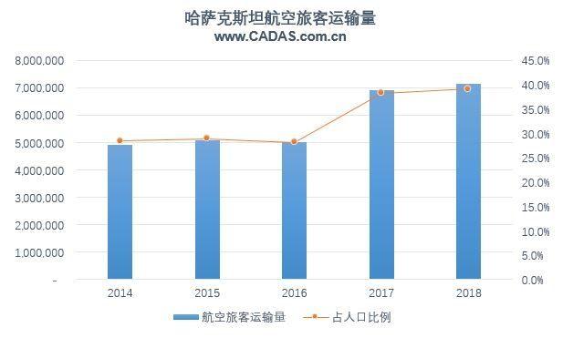 哈萨克斯坦航空市场简析