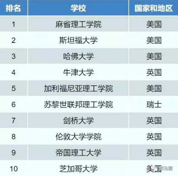 突发！QS发布全球大学“就业力”排行！你给母校拖后腿了吗？