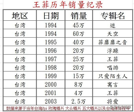 从唱片销量、影响力对比，邓丽君与王菲谁才是华语歌坛第一天后？