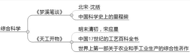 古今中外，琴棋书画，教资最难拿的18分，300条考点全在这了